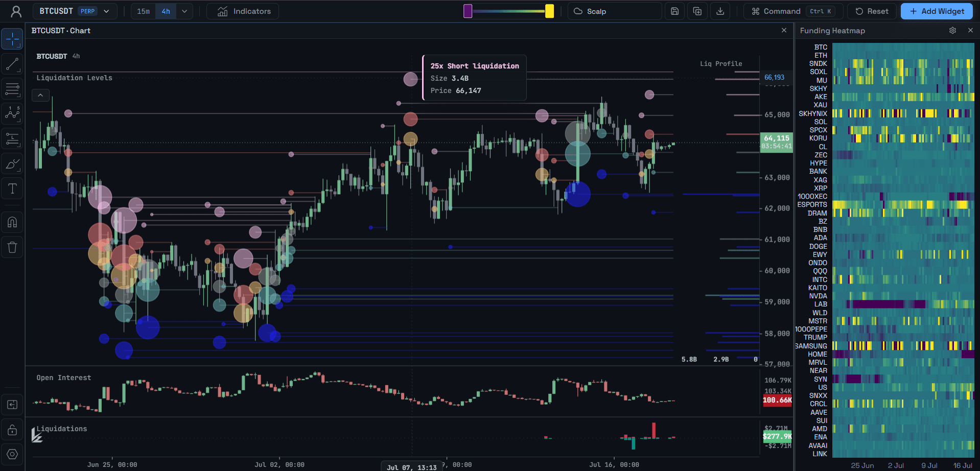 BTCUSDT liquidation levels with open-interest, liquidation, and funding panels